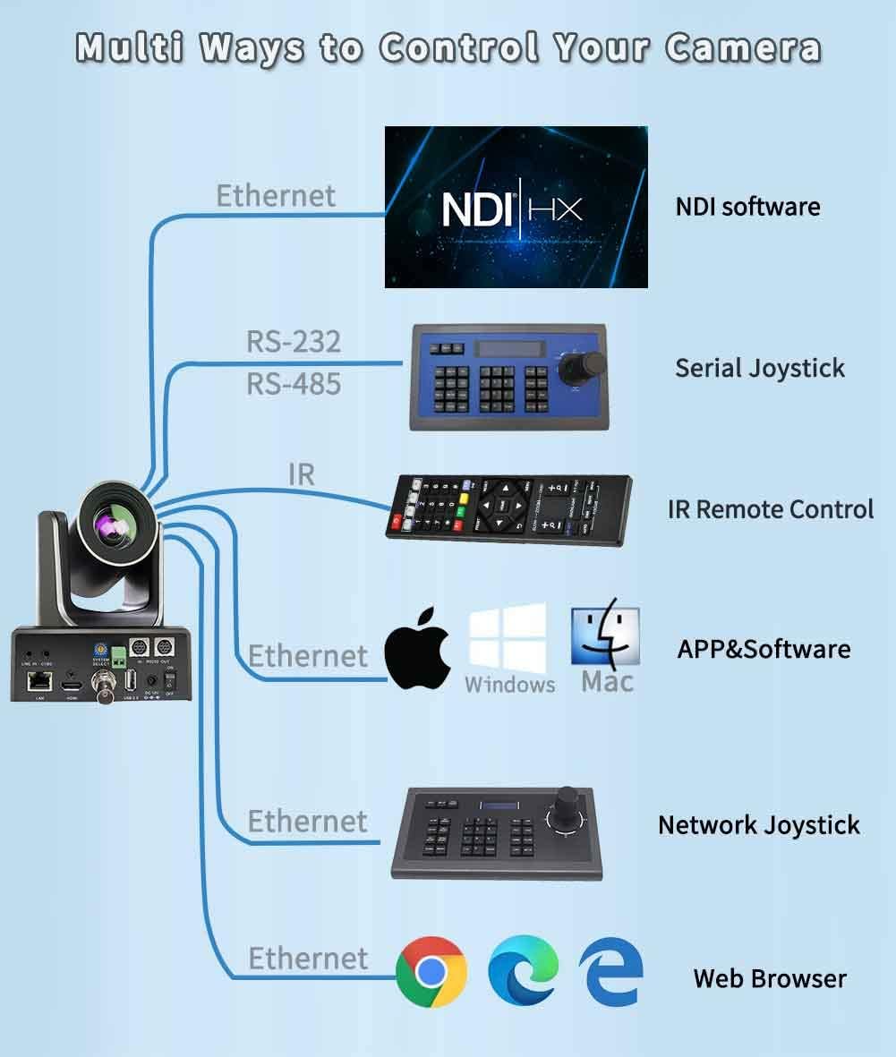 20X NDI Live Streaming Camera with 3G-SDI, HDMI and IP 1080P60fps Video Output H148456